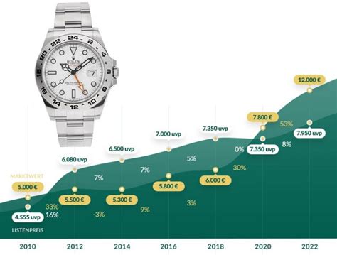 wertverlust rolex|rollex als wertanlage.